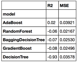Model Comparison R2