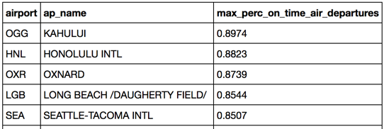 Max perc on time air departures