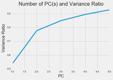 pc(s) and Variance Ratio