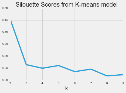 siluette scores