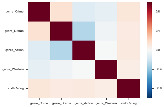 heat map most important genre genre heatmap