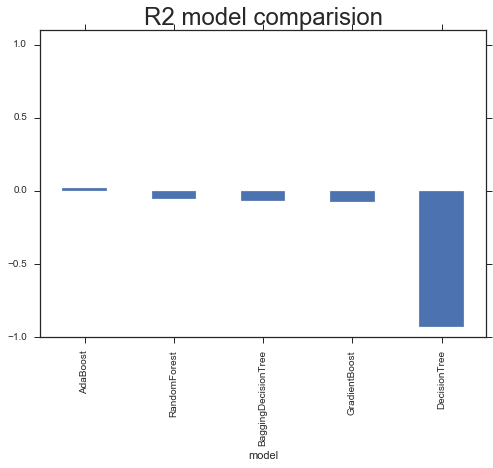 Model Comparison R2