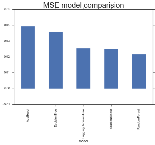 Model Comparison MSE