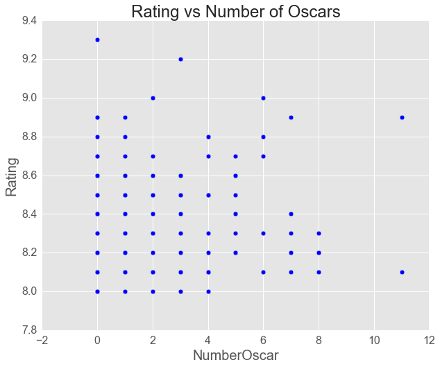 Oscars and Rating