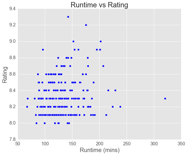 Runtime and rating